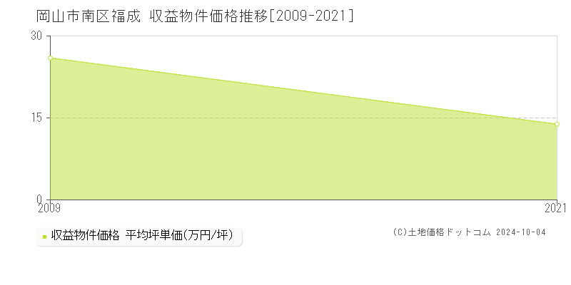 福成(岡山市南区)の収益物件価格推移グラフ(坪単価)[2009-2021年]