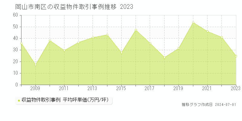 岡山市南区の収益物件取引事例推移グラフ 