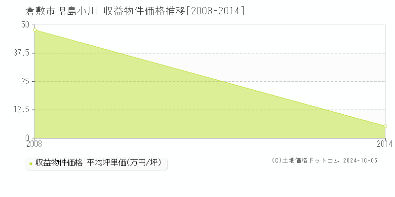 児島小川(倉敷市)の収益物件価格推移グラフ(坪単価)[2008-2014年]