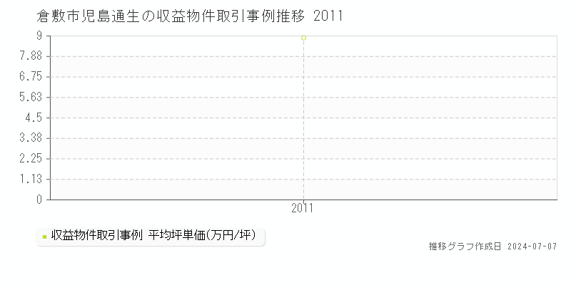 倉敷市児島通生の収益物件取引事例推移グラフ 