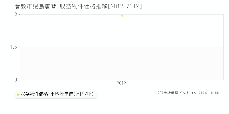 児島唐琴(倉敷市)の収益物件価格推移グラフ(坪単価)[2012-2012年]