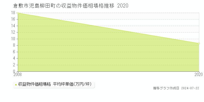 倉敷市児島柳田町の収益物件取引事例推移グラフ 