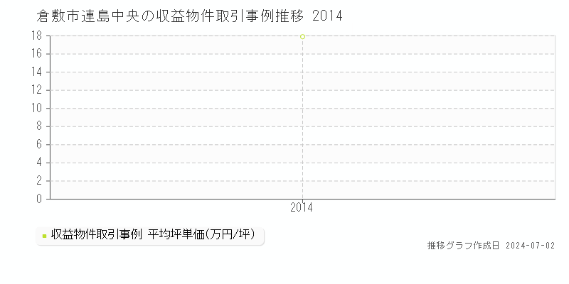 倉敷市連島中央の収益物件取引事例推移グラフ 