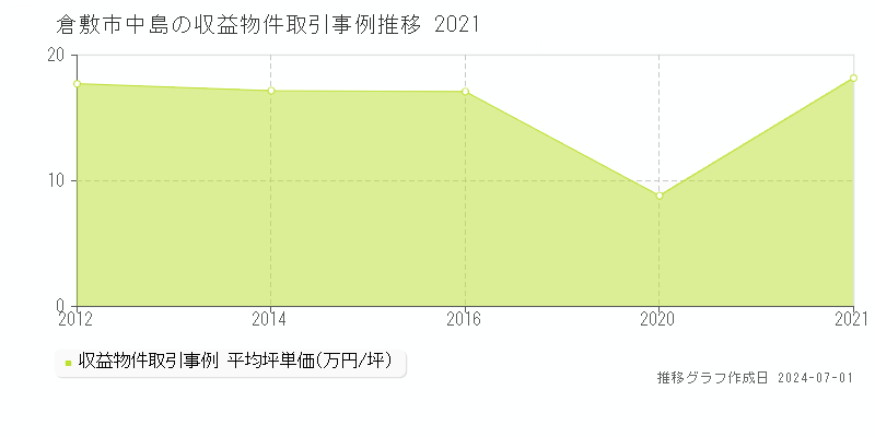 倉敷市中島の収益物件取引事例推移グラフ 