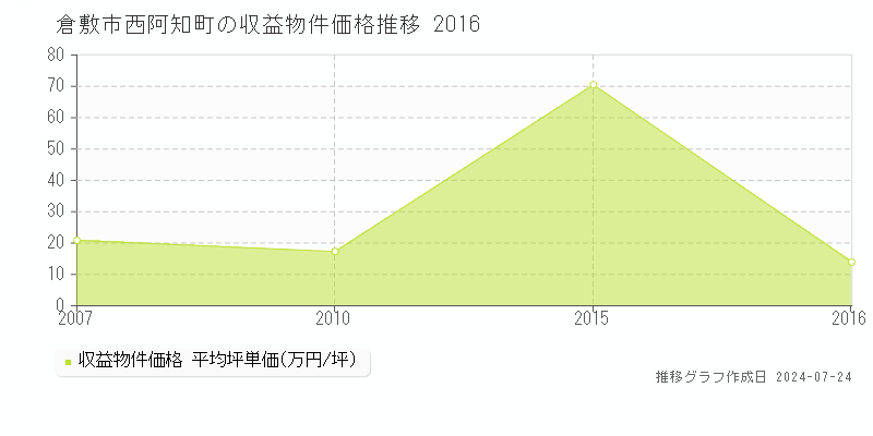 倉敷市西阿知町の収益物件取引事例推移グラフ 