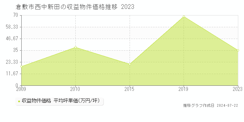 倉敷市西中新田の収益物件取引事例推移グラフ 