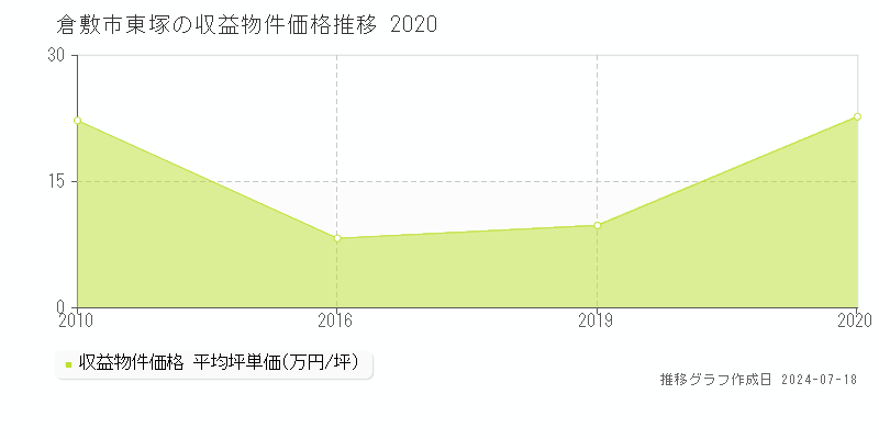 倉敷市東塚の収益物件取引事例推移グラフ 