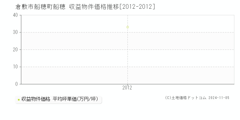 倉敷市船穂町船穂の収益物件取引事例推移グラフ 