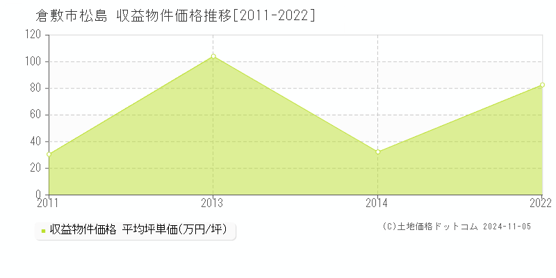 松島(倉敷市)の収益物件価格推移グラフ(坪単価)[2011-2022年]