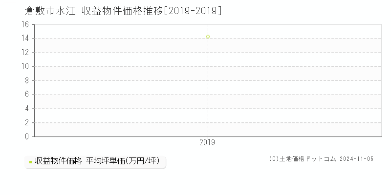 水江(倉敷市)の収益物件価格推移グラフ(坪単価)[2019-2019年]