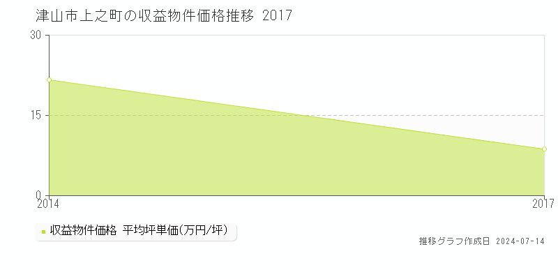 津山市上之町の収益物件取引事例推移グラフ 