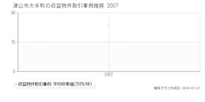 津山市大手町の収益物件取引事例推移グラフ 
