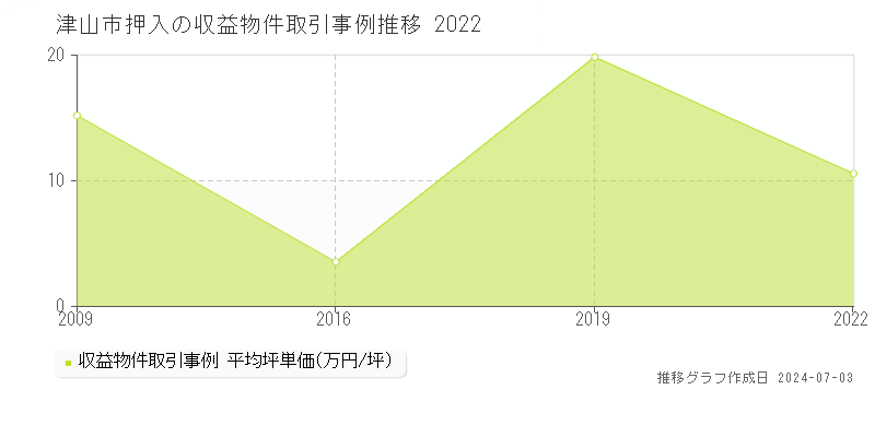 津山市押入の収益物件取引事例推移グラフ 