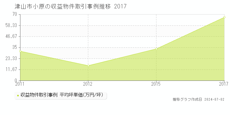 津山市小原の収益物件取引事例推移グラフ 