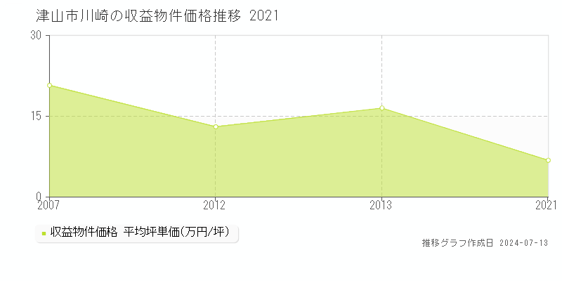 津山市川崎の収益物件取引事例推移グラフ 