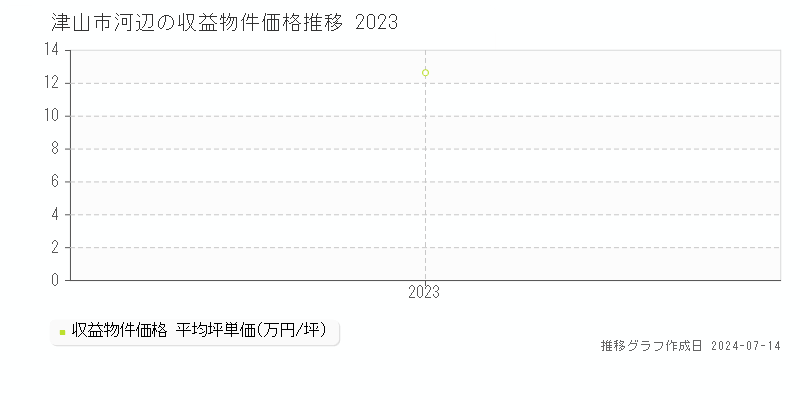 津山市河辺の収益物件取引事例推移グラフ 