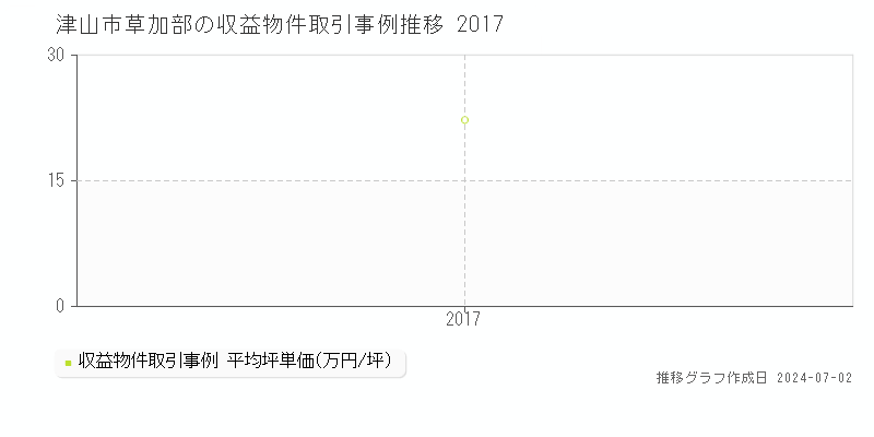 津山市草加部の収益物件取引事例推移グラフ 