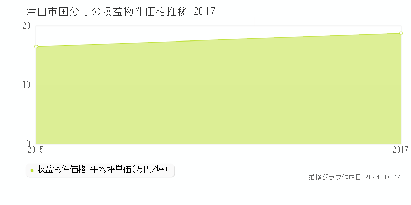 津山市国分寺の収益物件取引事例推移グラフ 