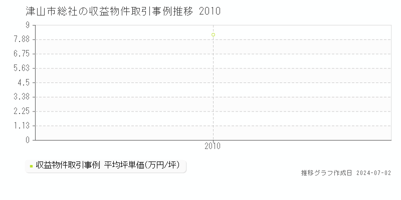 津山市総社の収益物件取引事例推移グラフ 