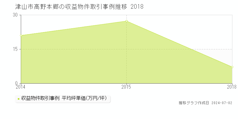 津山市高野本郷の収益物件取引事例推移グラフ 