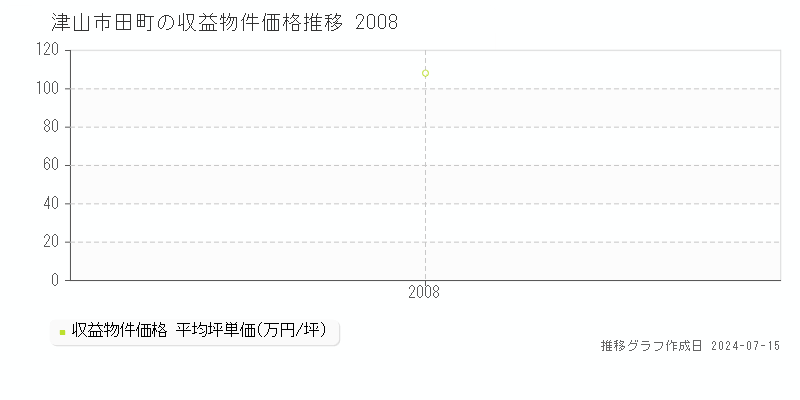 津山市田町の収益物件取引事例推移グラフ 