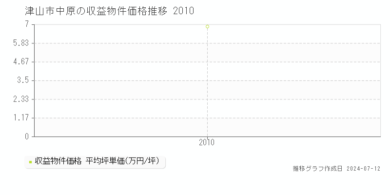 津山市中原の収益物件取引事例推移グラフ 