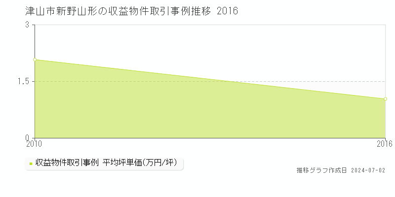 津山市新野山形の収益物件取引事例推移グラフ 