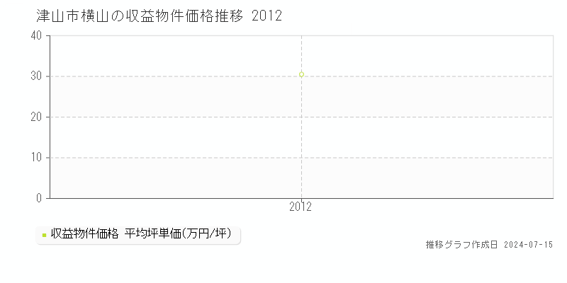 津山市横山の収益物件取引事例推移グラフ 