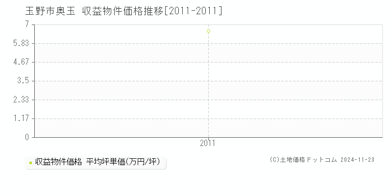 奥玉(玉野市)の収益物件価格推移グラフ(坪単価)[2011-2011年]