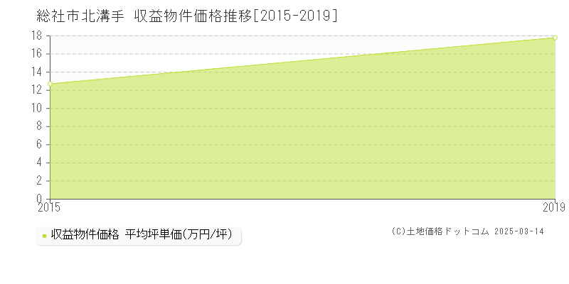 北溝手(総社市)の収益物件価格推移グラフ(坪単価)[2015-2019年]