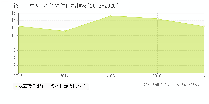 中央(総社市)の収益物件価格推移グラフ(坪単価)[2012-2020年]