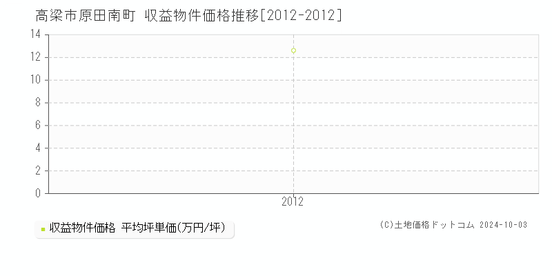 原田南町(高梁市)の収益物件価格推移グラフ(坪単価)[2012-2012年]