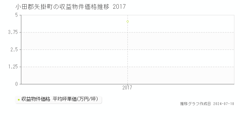 小田郡矢掛町の収益物件取引事例推移グラフ 
