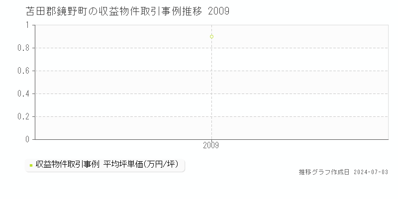 苫田郡鏡野町の収益物件取引事例推移グラフ 