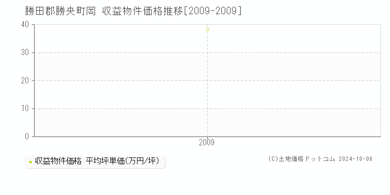 岡(勝田郡勝央町)の収益物件価格推移グラフ(坪単価)[2009-2009年]