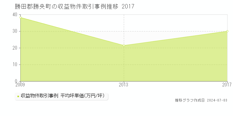 勝田郡勝央町の収益物件取引事例推移グラフ 