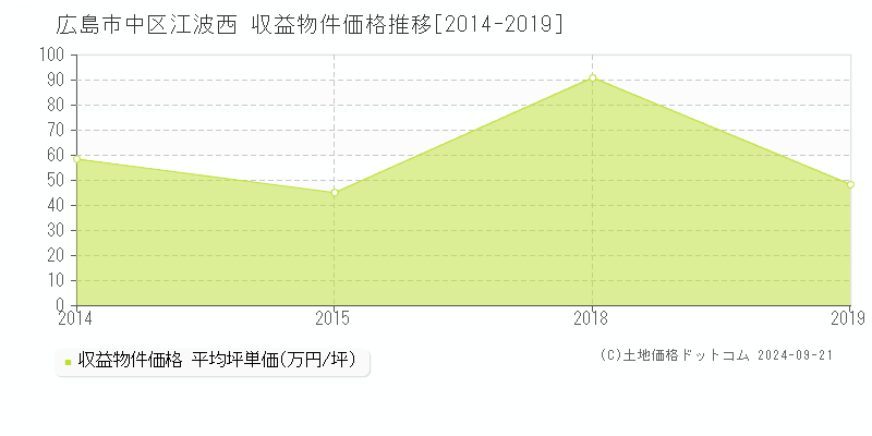 江波西(広島市中区)の収益物件価格推移グラフ(坪単価)[2014-2019年]