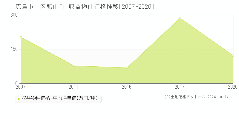 銀山町(広島市中区)の収益物件価格推移グラフ(坪単価)[2007-2020年]