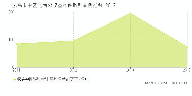 広島市中区光南の収益物件取引事例推移グラフ 