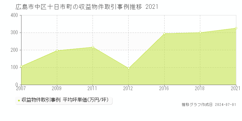 広島市中区十日市町の収益物件取引事例推移グラフ 