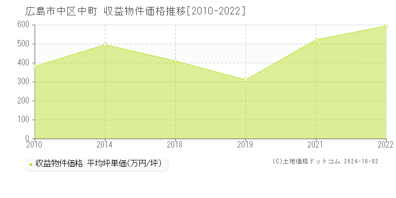 中町(広島市中区)の収益物件価格推移グラフ(坪単価)[2010-2022年]