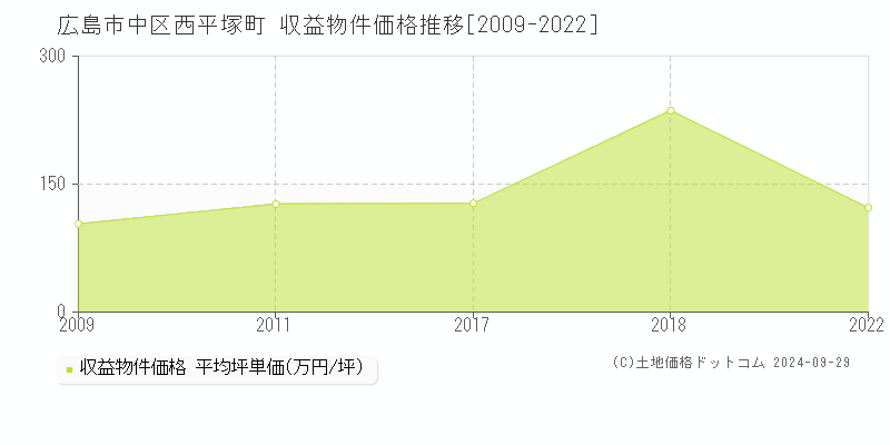 西平塚町(広島市中区)の収益物件価格推移グラフ(坪単価)[2009-2022年]