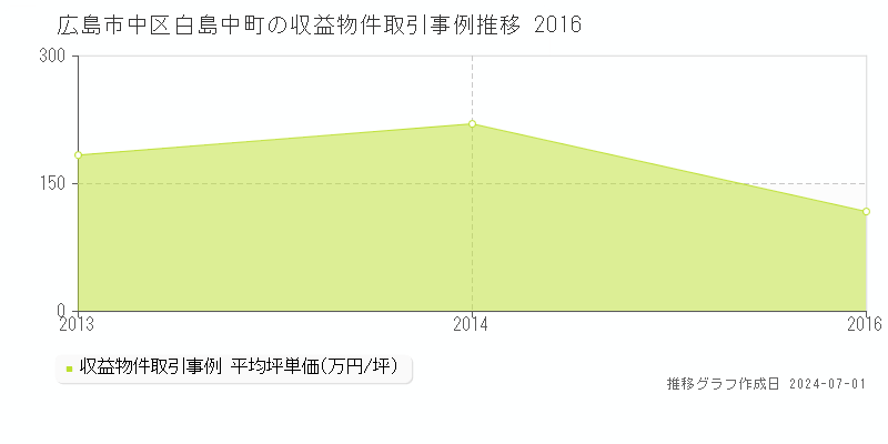 広島市中区白島中町の収益物件取引事例推移グラフ 