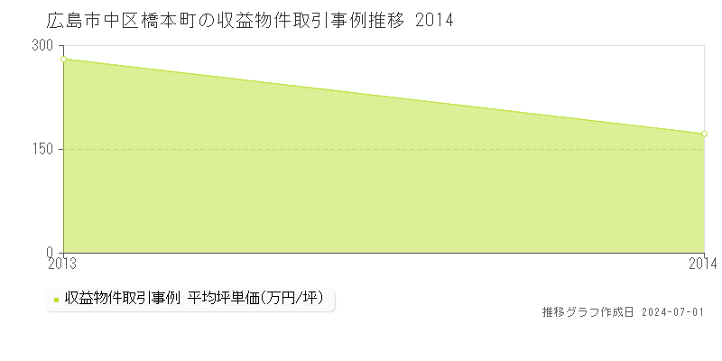 広島市中区橋本町の収益物件取引事例推移グラフ 