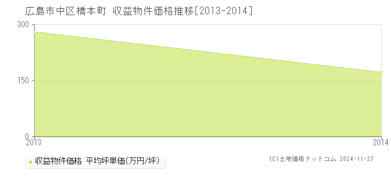 橋本町(広島市中区)の収益物件価格推移グラフ(坪単価)[2013-2014年]