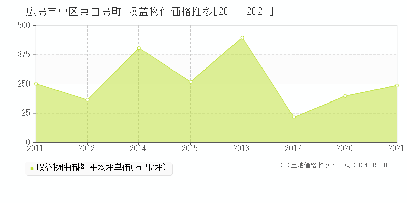 東白島町(広島市中区)の収益物件価格推移グラフ(坪単価)[2011-2021年]