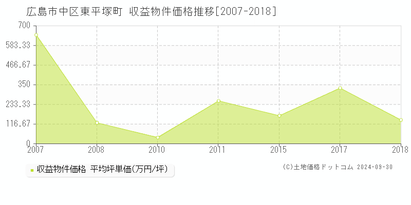 東平塚町(広島市中区)の収益物件価格推移グラフ(坪単価)[2007-2018年]