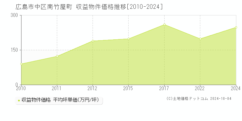 南竹屋町(広島市中区)の収益物件価格推移グラフ(坪単価)[2010-2024年]