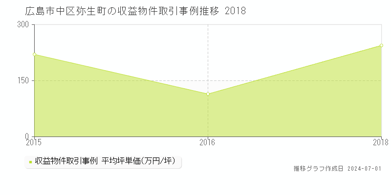 広島市中区弥生町の収益物件取引事例推移グラフ 