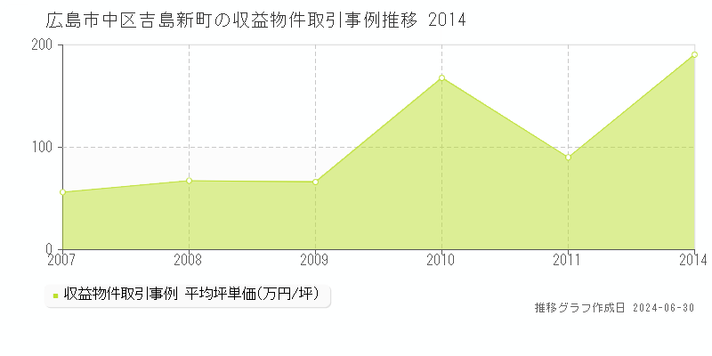 広島市中区吉島新町の収益物件取引事例推移グラフ 
